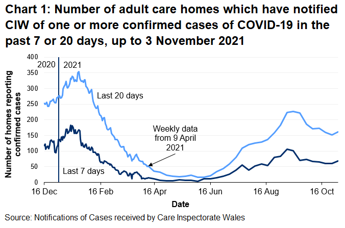Chart 1 shows the number of Adult care homes that have notified CIW of a confirmed COVID-19 case in the last 7 days and 20 days on 3 November 2021. 69 Adult care homes have notified in the last 7 days and 161 have notified in the last 20 days.