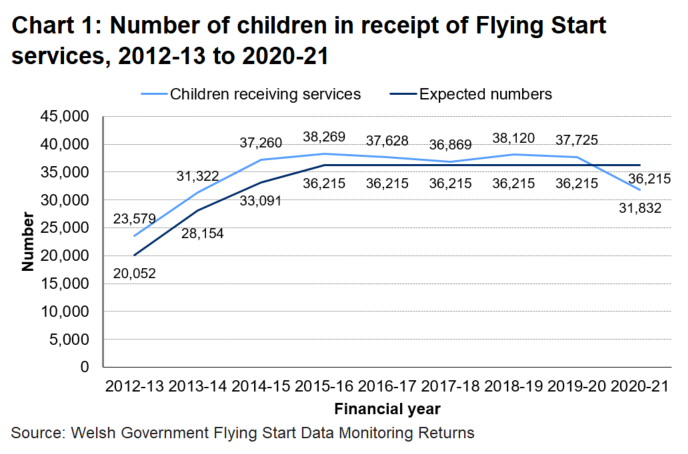 Chart showing the number of children benefitting from Flying Start services in Wales, as well as the expected numbers, between 2012-13 and 2020-21. The number of children benefitting has increased from 23,579 in 2012-13 to 40,832 in 2020-21, and has exceeded the expected numbers in each year of the programme.