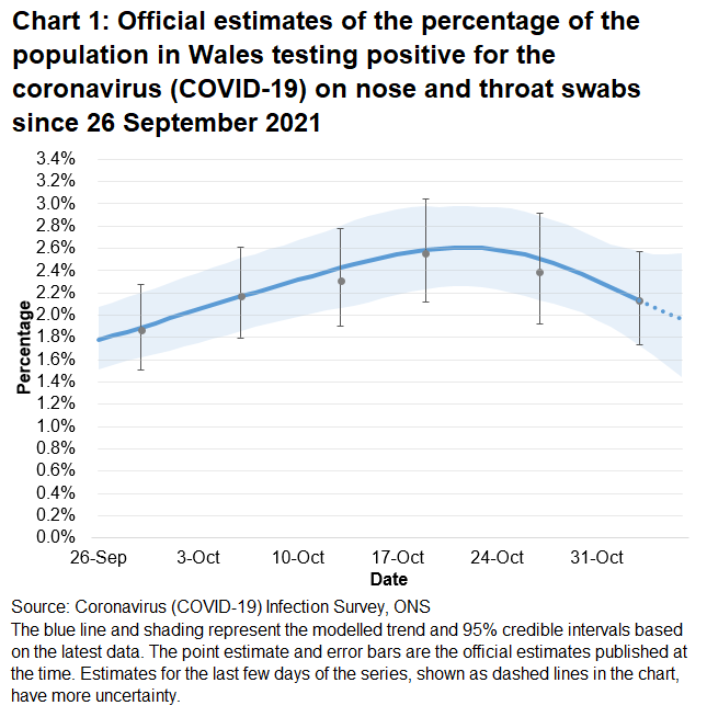 Chart showing the official estimates for the percentage of people testing positive through nose and throat swabs from 26 September to 6 November 2021. The percentage of people testing positive has decreased in Wales in the most recent week.