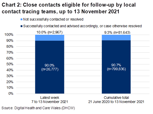 The chart shows that, over the latest week, 90.0% of close contacts eligible for follow-up were successfully contacted and advised and 10.0% were not.