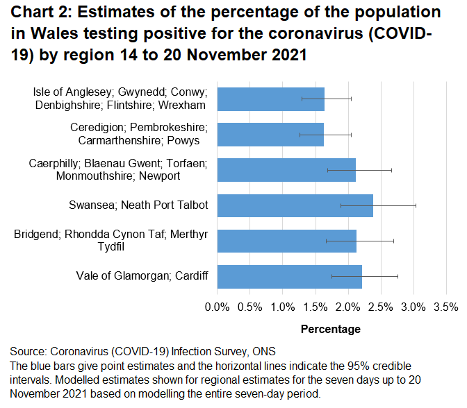 Chart showing estimates of the percentage of the population in Wales testing positive for the coronavirus (COVID-19) by region 14 to 20 November 2021.