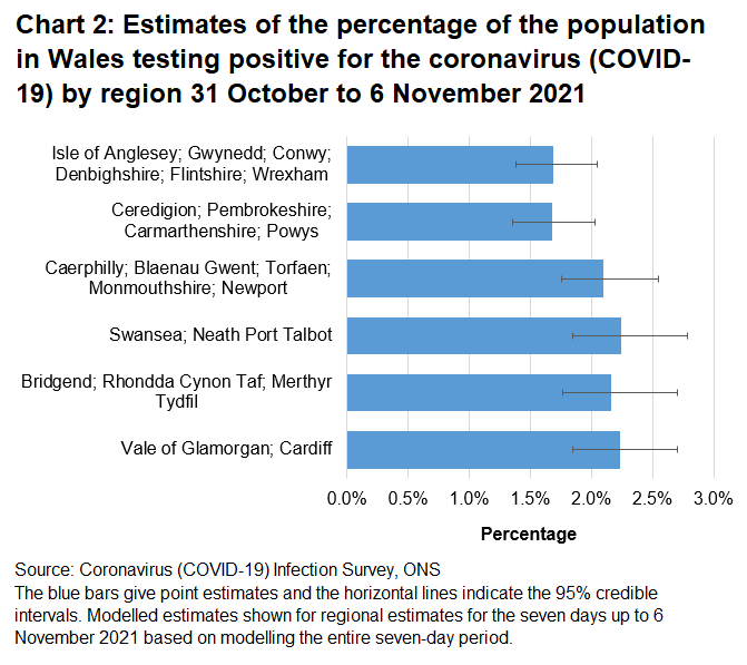 Chart showing estimates of the percentage of the population in Wales testing positive for the coronavirus (COVID-19) by region 31 October to 6 November 2021.