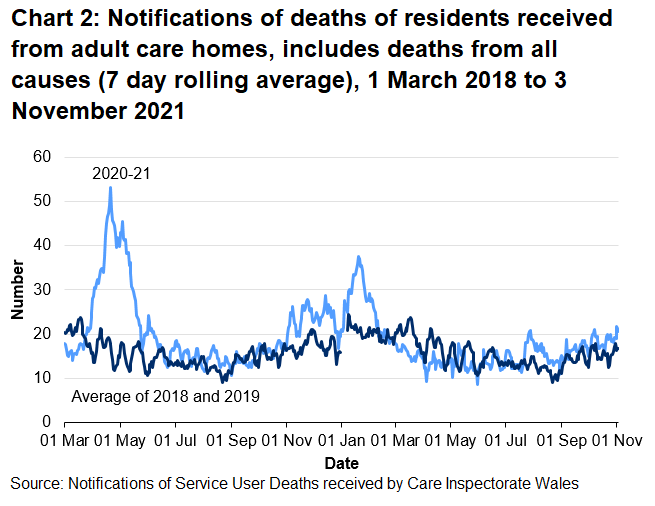 CIW have been notified of 11,804 deaths in adult care homes residents since the 1 March 2020. This covers deaths from all causes, not just COVID-19. Chart 2 shows that after the peak in early May 2020, notifications of deaths reached a high point on 18 January 2021 before decreasing again. Notifications have generally increased over recent weeks.