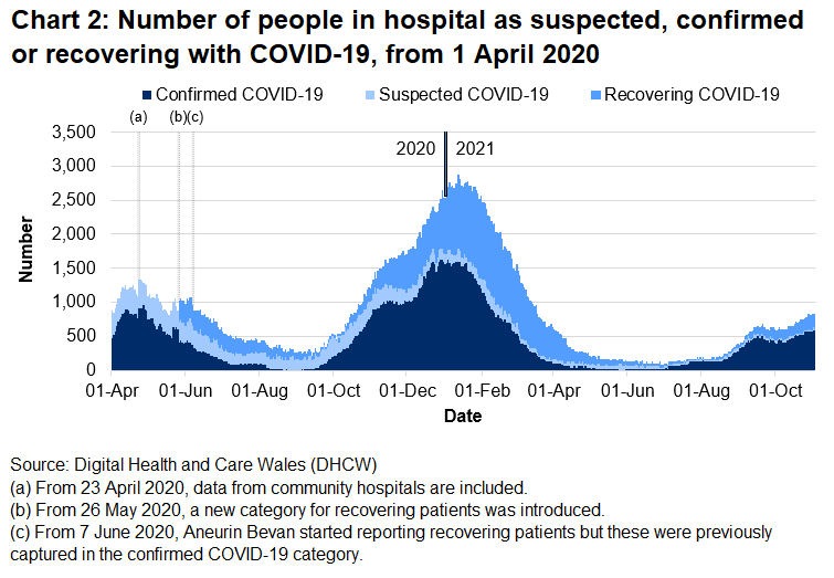Chart 2 shows the number of people in hospital with COVID-19 reached its highest level on 12 January 2021 before decreasing again. After a recent period of stabilisation, the number of beds occupied with COVID-19 related patients has increased over the latest two weeks.
