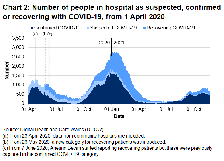 Chart 2 shows the number of people in hospital with COVID-19 reached its highest level on 12 January 2021 before decreasing again. The number of beds occupied with COVID-19 related patients has decreased over the latest week.