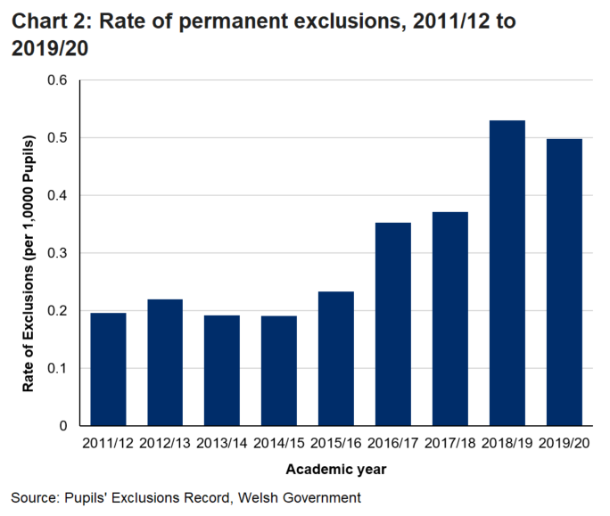 The rate of permanent exclusions has broadly increased from the academic year 2012/13 to its highest value in 2018/19. Between 2018/19 and 2019/20 the rate of permanent exclusions fallen, this is possibly at least partly due to the closure of schools for part of the year.