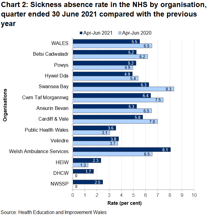 Data for the April to June quarter of 2021 shows a Wales average of 5.5% ranging across the organisations from 1.7% in Digital Health & Care Wales to 8.1% in the Welsh Ambulance Services NHS Trust.