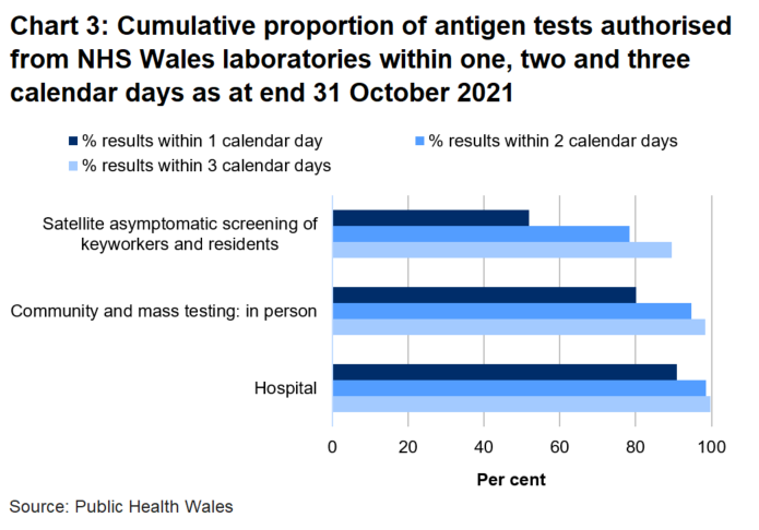 To date, 80.1% of mass and community in person tests, 51.8% of satellite tests and 90.8% of hospital tests were authorised within one day.