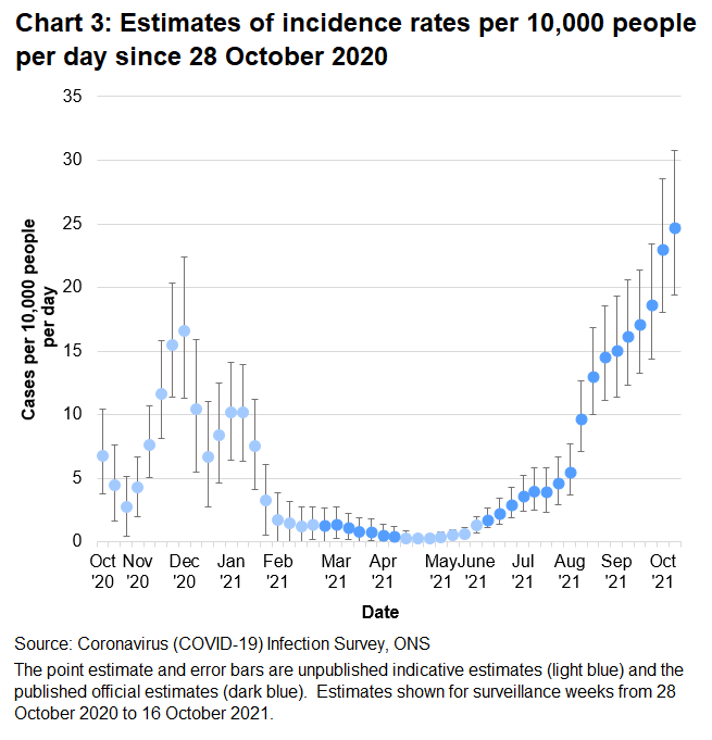 Chart showing indicative and official estimates for the incidence rate per 10,000 people per day in Wales since 28 October 2020. The trend of the incidence of new positive cases is uncertain in the week up to 16 October.