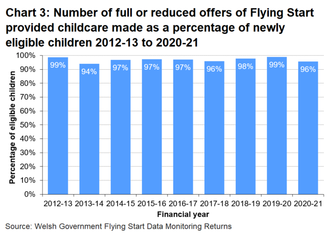 Chart showing the percentage of eligible children offered Flying Start-provided childcare for years 2012-13 to 2020-21. The percentage has remained fairly steady fluctuating between 94% and 99%.