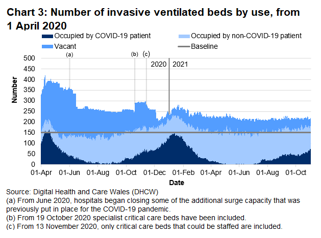 Chart 3 shows that after the peak in April 2020, the number of invasive ventilated beds occupied with COVID-19 patients reached a high point on 12 January 2021 before decreasing again. After a recent period of stabilisation, the number of invasive beds occupied with COVID-19 related patients has increased over the latest two weeks.