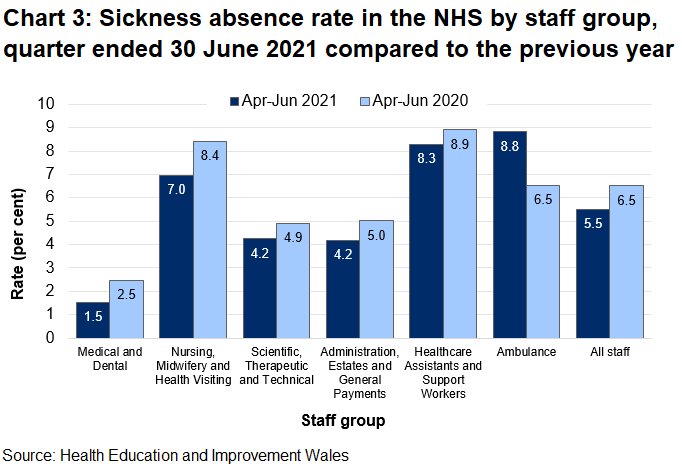 Data for the April to June quarter of 2021 shows a Wales sickness absence rate of 5.5%, ranging across the staff groups from 1.5% in Medical and dental to 8.8% among Ambulance staff.