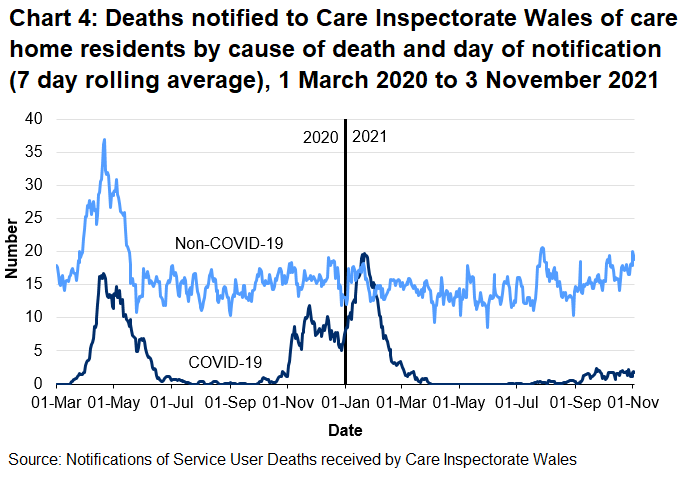 CIW has been notified of 2006 care home resident deaths with suspected or confirmed COVID-19. This makes up 17% of all reported deaths. 1494 of these were reported as confirmed COVID-19 and 512 suspected COVID-19. The first suspected COVID-19 death notified to CIW was on the 16th March 2020, which occurred in a hospital setting.