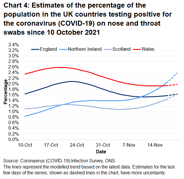 Chart showing the official estimates for the percentage of people testing positive through nose and throat swabs from 10 October to 20 November 2021 for the four countries of the UK.