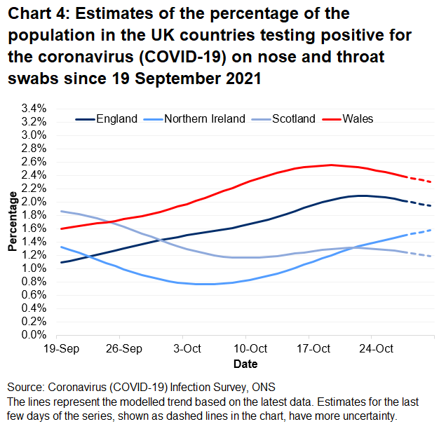 Chart showing the official estimates for the percentage of people testing positive through nose and throat swabs from 19 September to 30 October 2021 for the four countries of the UK.