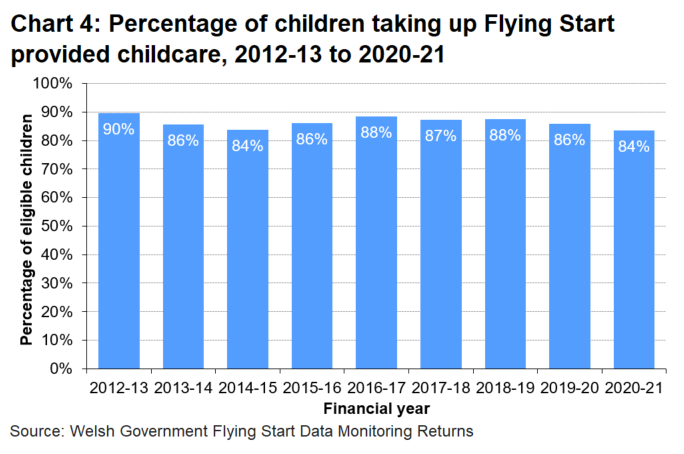 Chart showing that the percentage of children taking up Flying Start-provided childcare has remained fairly steady in the last 6 years, slightly below the high of 90% in the first year of the programme.