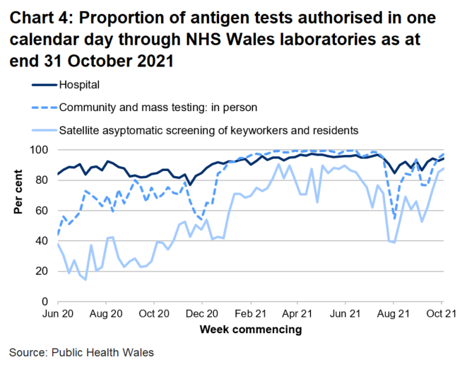 In the latest week the proportion of tests authorised in one calendar day through NHS Wales laboratories has increased for community and mass testing, hospital tests and satellite asymptomatic screening.
