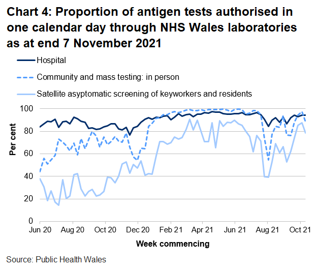 In the latest week the proportion of tests authorised in one calendar day through NHS Wales laboratories has decreased for community and mass testing and satellite asymptomatic screening, but increased for hospital tests.
