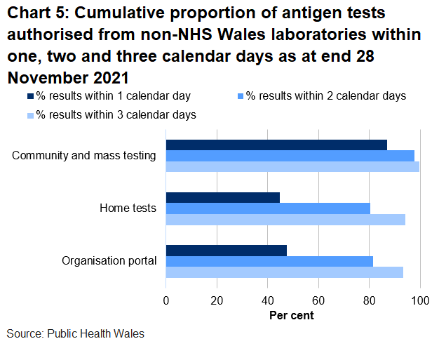 48% organisation portal tests, 45% home tests and 87% community tests were returned within one day.
