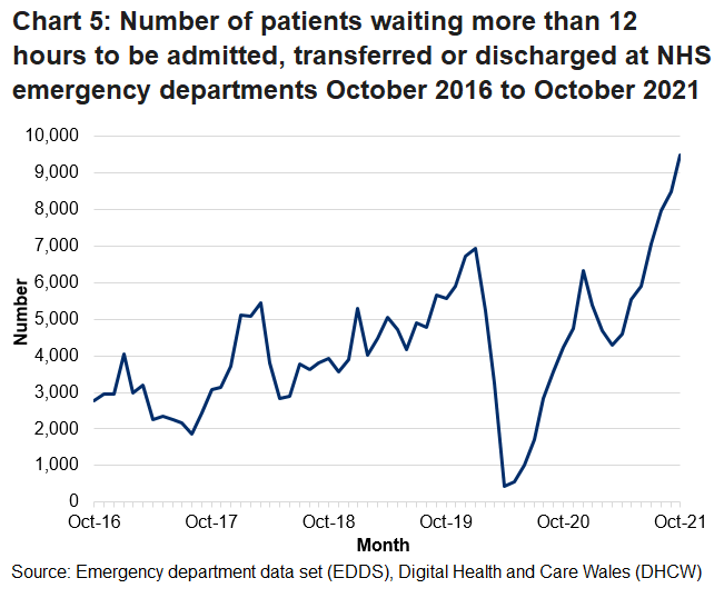 Since October 2015 the target of no patients waiting longer than 12 hours has not been met. The decrease in patients waiting over 12 hours in March 2020 is due to the decrease in the number of emergency department attendances during the coronavirus pandemic. 