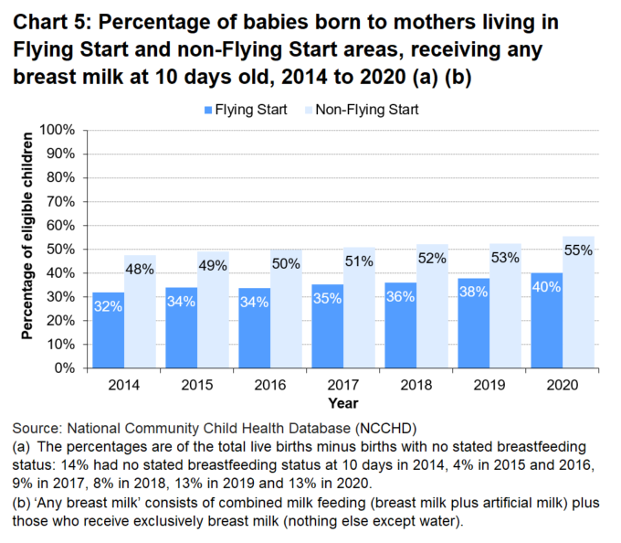 Chart showing the percentage of babies born to mothers living in Flying Start and non-Flying Start areas, receiving any breast milk at 10 days old, in Wales between 2014 and 2020. The proportion of babies born to mothers living in Flying Start areas who received any breast milk has increased steadily over the six years (from 48% to 55%), as has the proportion of babies born to mothers living in non-Flying Start areas (from 32% to 40%).