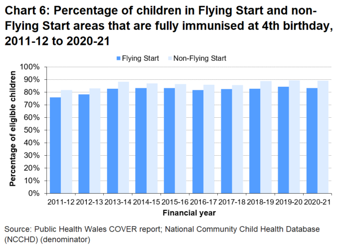Chart shows the percentage of children in Flying Start and non-Flying Start areas that are fully immunised at their 4th birthday, for Wales between 2011-12 and 2020-21. The uptake rates are consistently higher for children living in non-Flying Start areas than in Flying Start areas.