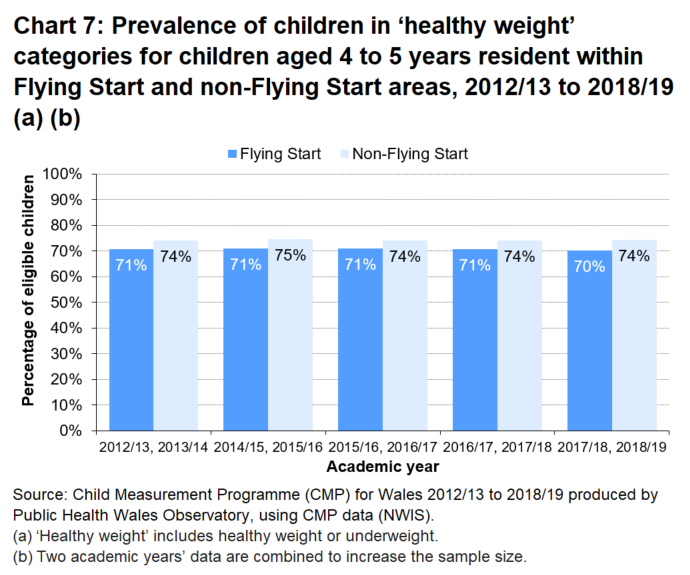 Chart shows the prevalence of children in ‘healthy weight’ categories for children aged 4-5 years resident within Flying Start and non-Flying Start areas, Wales, between 2012/13 and 2018/19.