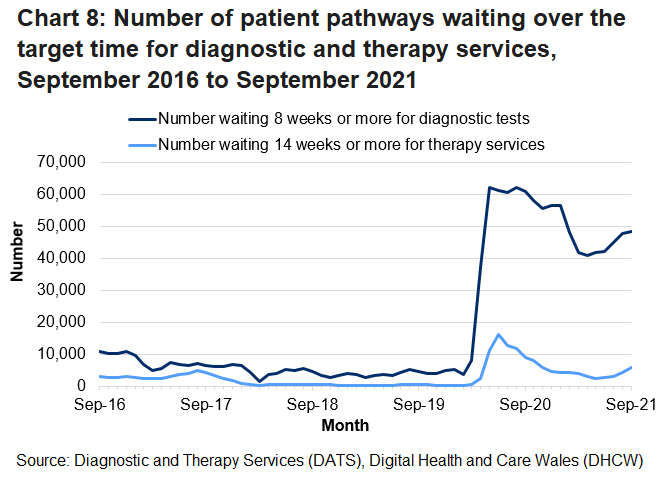 The increase in the number of patients waiting over the target time from March 2020 is due to the coronavirus pandemic. 