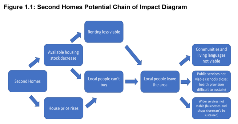 Second Homes Potential Chain of Impact Diagram