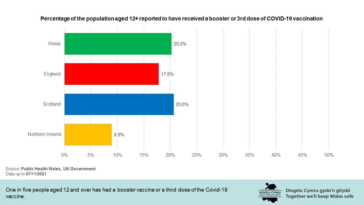 One in five people aged 12 and over has had a booster vaccine or a third dose of the COVID-19 vaccine.