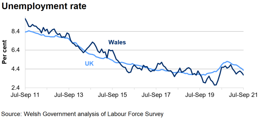The unemployment rate has decreased overall in both Wales and the UK over the last 4 years. The rate increased following the start of the coronavirus pandemic, but has begun to decrease over the last couple of months.