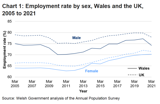 Line chart shows that since 2005 the employment rate has generally stayed the same for males and increased for females for Wales and the UK with a drop during 2020. The male employment rate remains consistently higher than females throughout the time series.