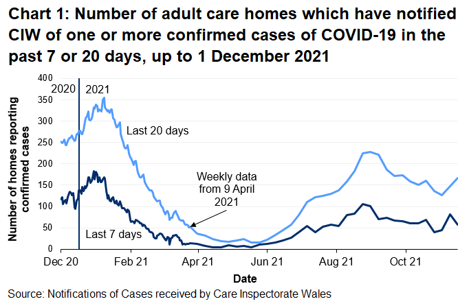 Chart 1 shows that the number of adult care homes that have notified CIW of a confirmed COVID-19 case peaked in January 2021. Notifications increased from mid-June 2021 to mid-September 2021 before generally decreasing.
