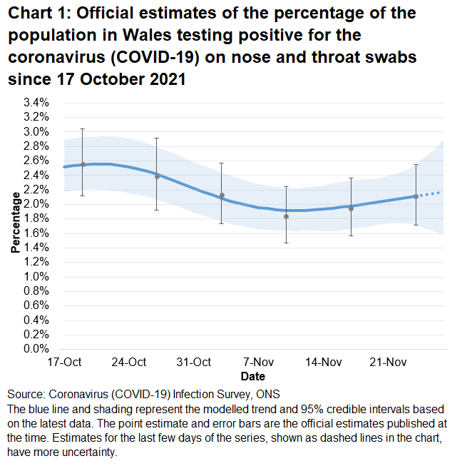 Chart showing the official estimates for the percentage of people testing positive through nose and throat swabs from 17 October to 27 November 2021. The trend is uncertain in Wales in the most recent week.