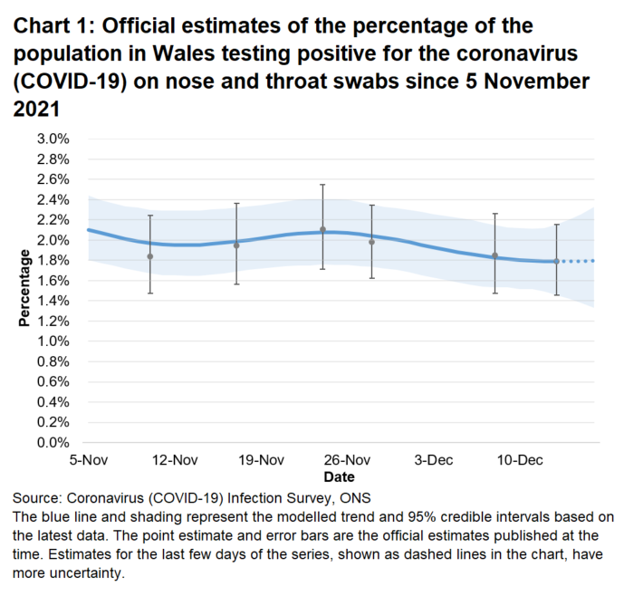 Chart showing the official estimates for the percentage of people testing positive through nose and throat swabs from 5 November to 16 December 2021. The trend is uncertain in Wales in the most recent week.  