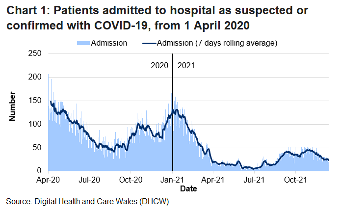 Chart 1 shows that after the peak in April 2020, COVID-19 admissions reached a high point on 30 December 2020 before decreasing again. The average has been generally decreasing over recent weeks.