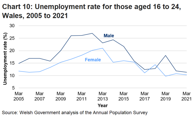 Line chart shows that since 2005 the unemployment rate for both sexes aged 16 to 24 generally increased until 2012-13 but has decreased since to lows in 2021. The gap between males and females has narrowed since 2011 with the male rate briefly falling below the female rate in 2018.