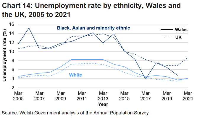 Line chart shows that since 2005 the unemployment rate for Black, Asian and minority ethnic people generally decreased in Wales but increased in the UK in 2021. The rate for White people has remained broadly unchanged since 2019. Data for Black, Asian and minority ethnic people in Wales for 2021 has been suppressed due to insufficient sample size.