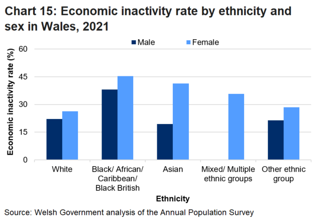 Bar chart shows that in 2021 the economic inactivity rate in Wales was lowest for males of an Asian background and highest among those of Black ethnicities. The economic inactivity rate is also lower for males than females across all ethnic groups. However, the figure for males of mixed ethnicities has been suppressed due to a small sample size.