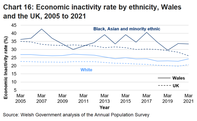 Line chart shows that since 2005 the economic inactivity rate for Black, Asian and minority ethnic people in Wales generally decreased but increased in 2020. The rate for White people has remained stable since 2005, slightly increasing in 2021 in both Wales and the UK.