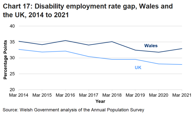Line chart shows that since 2014 the disability employment gap has been narrowing in Wales and the UK. However, the gap in Wales has widened since 2020. Wales also has a consistently wider disability employment gap than the UK.