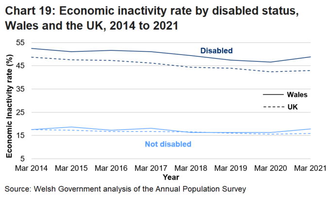 Line chart shows that since 2014 the economic inactivity rate for disabled people has decreased but increased slightly in 2021 in both Wales and the UK. The rate for non-disabled people was broadly unchanged since 2014, with a slight increase in Wales in 2021.