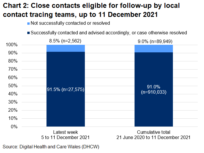 The chart shows that, over the latest week, 91.5% of close contacts eligible for follow-up were successfully contacted and advised and 8.5% were not.