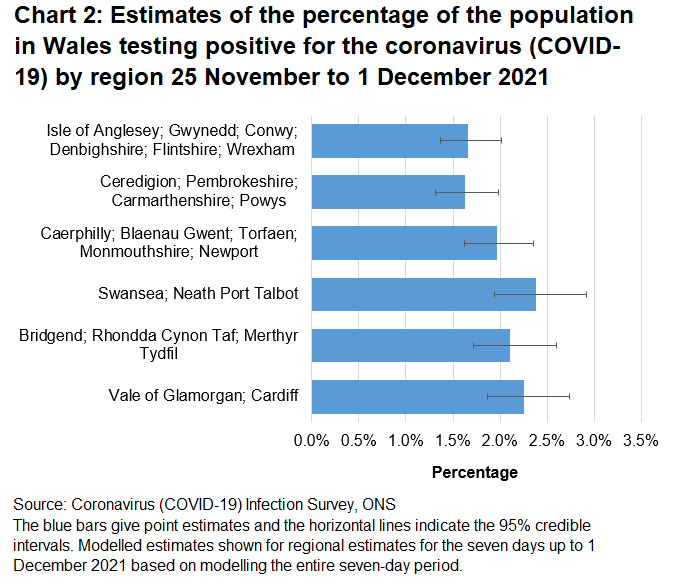 Chart showing estimates of the percentage of the population in Wales testing positive for the coronavirus (COVID-19) by region 25 November to 1 December 2021.