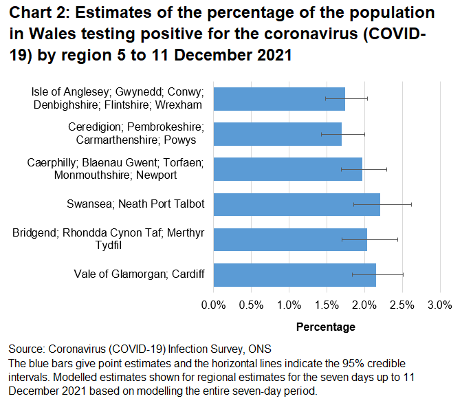 Chart showing estimates of the percentage of the population in Wales testing positive for the coronavirus (COVID-19) by region 5 to 11 December 2021.