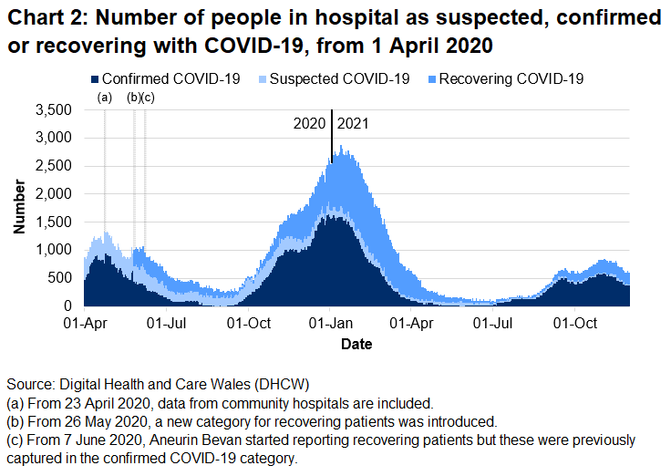 Chart 2 shows the number of people in hospital with COVID-19 reached its highest level on 12 January 2021 before decreasing again. The number of beds occupied with COVID-19 related patients has been generally decreasing over recent weeks.