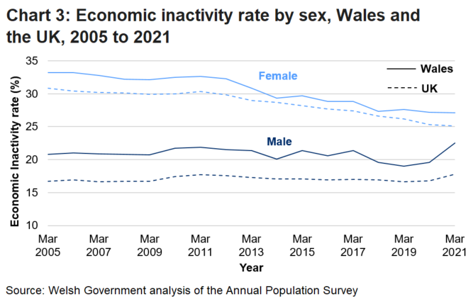 Line chart shows the economic inactivity rate for males in Wales has slightly decreased since 2005 with an increase since 2019. The female rate has decreased since 2005 but remains higher than the male rate in both Wales and the UK.