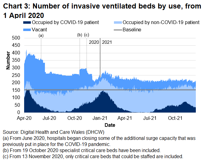 Chart 3 shows that after the peak in April 2020, the number of invasive ventilated beds occupied with COVID-19 patients reached a high point on 12 January 2021 before decreasing again. The number of invasive beds occupied with COVID-19 related patients has been generally decreasing over recent weeks.