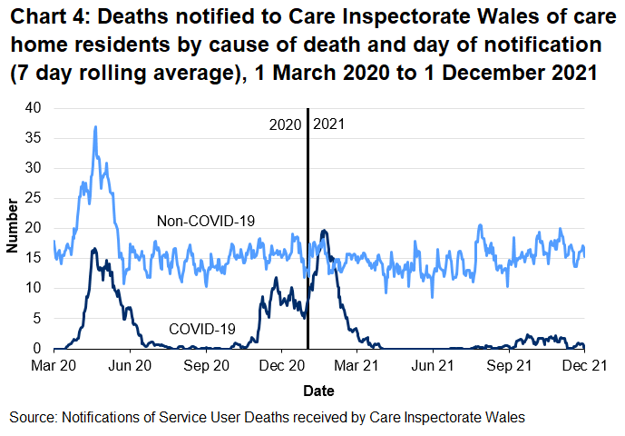 Chart 4 shows that the 7 day rolling average of notifications of deaths related to COVID-19 of adult care home residents reached 17 on 21 April 2020 and then decreased to low levels. The average number of notifications increased from October 2020 and peaked at 20 in January 2021 then decreased to low levels again.