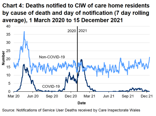 Chart 4 shows that the 7 day rolling average of notifications of deaths related to COVID-19 of adult care home residents reached 17 on 21 April 2020 and then decreased to low levels. The average number of notifications increased from October 2020 and peaked at 20 in January 2021 then decreased to low levels again. 